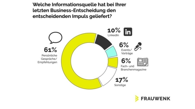 Digital-Entscheider:innen infomieren sich vor allem über Linkedin - Quelle: Frauwenk